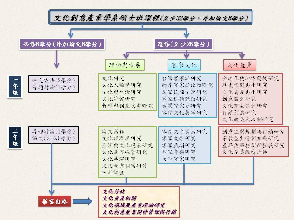 課程地圖-碩士班