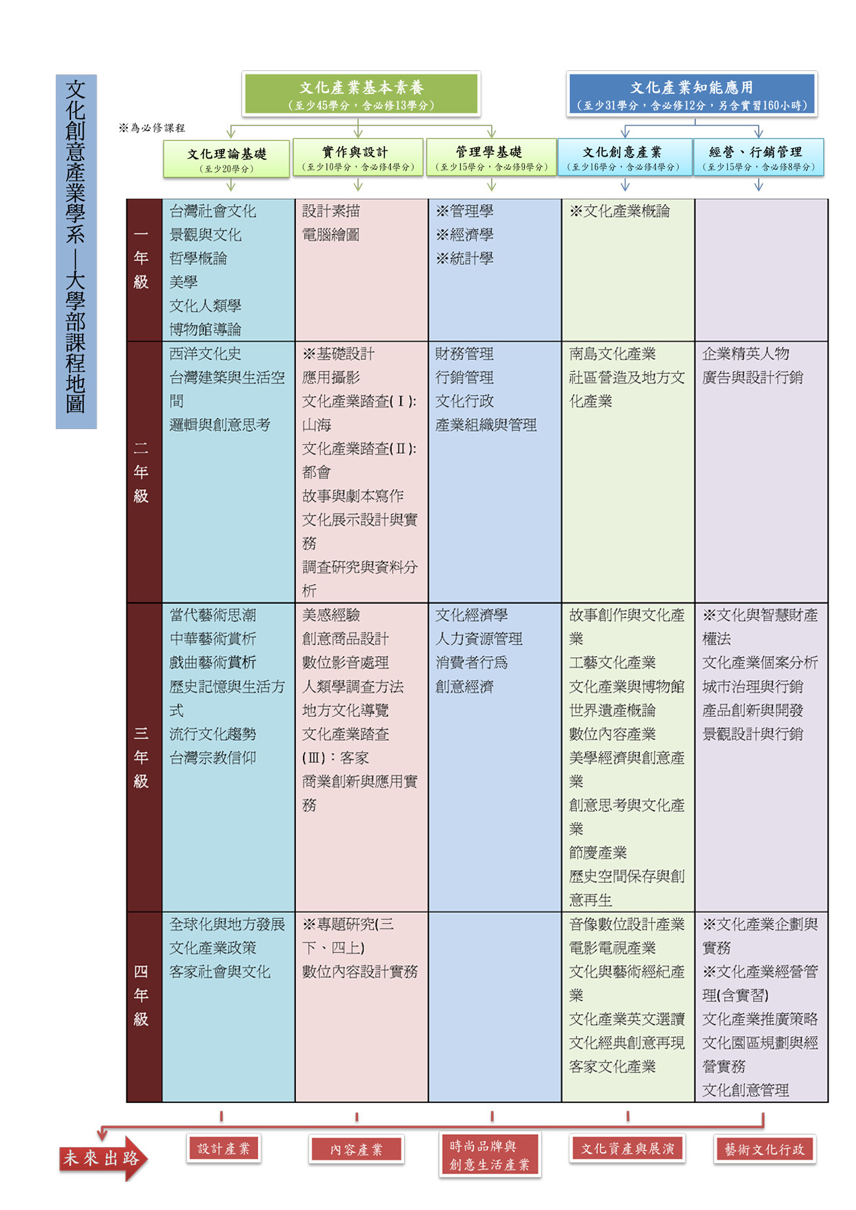 大學部課程地圖