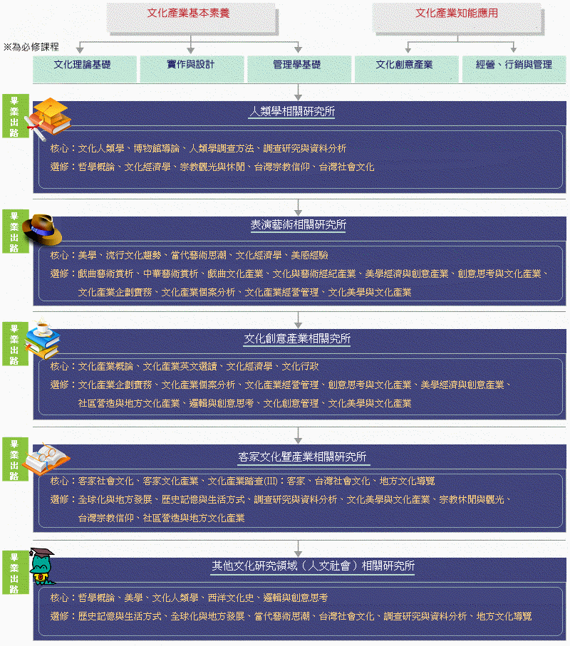 文化領域及產業理論研究人才