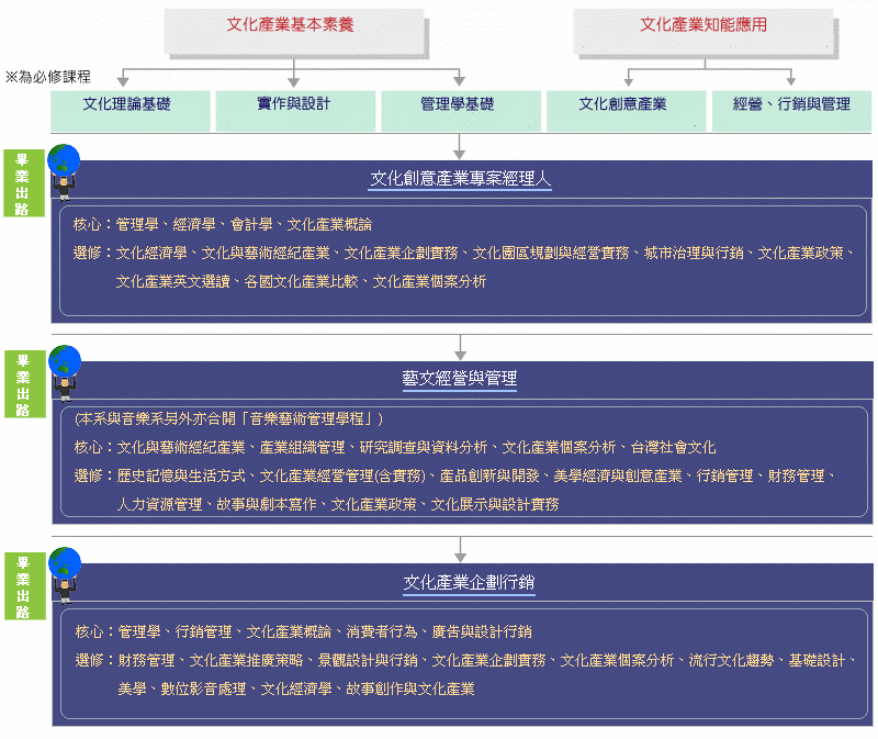 文化創意產業經營