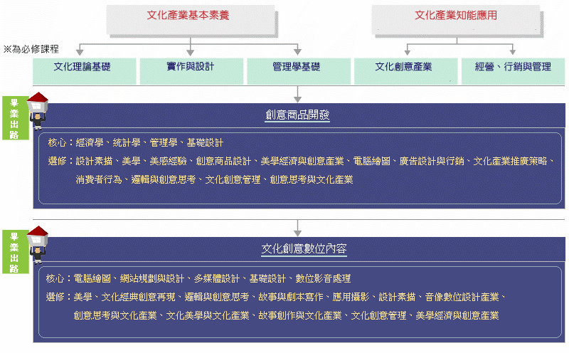 創意相關