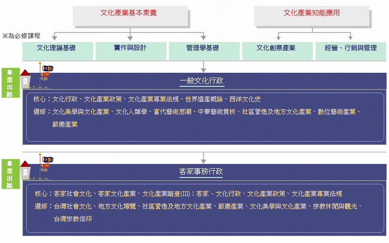 文化行政